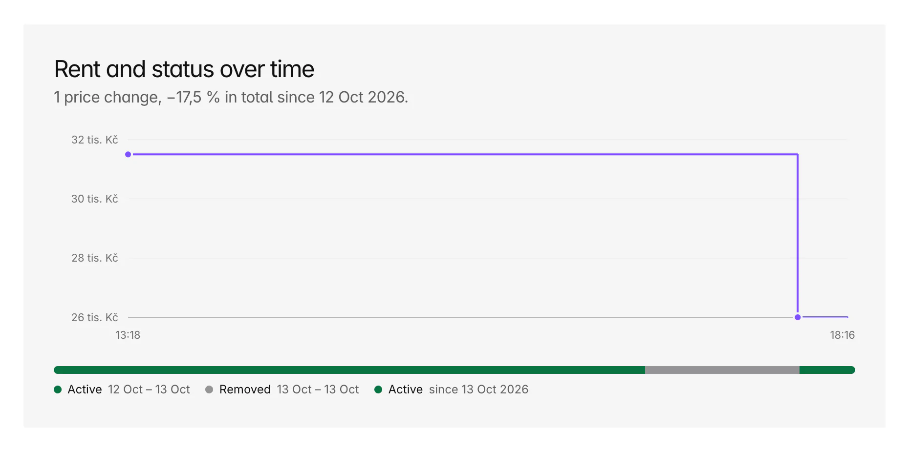 Rent and status over time chart: the asking rent of a Prague 3 flat drops 17,5 % from about 31 500 to 26 000 Kč, with a status bar showing it was removed and then relisted.