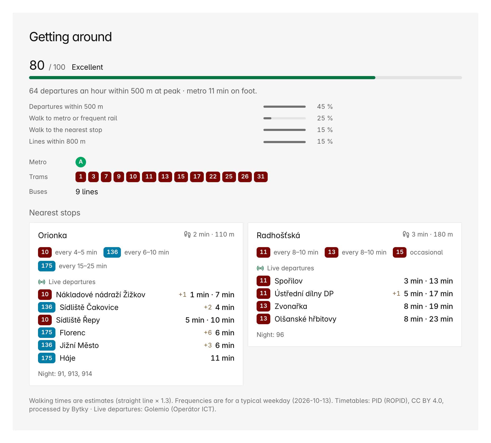 Getting around card: transit score 80 out of 100, Excellent, with metro A and 13 tram lines nearby, and the two nearest stops, Orionka and Radhošťská, showing live departures.